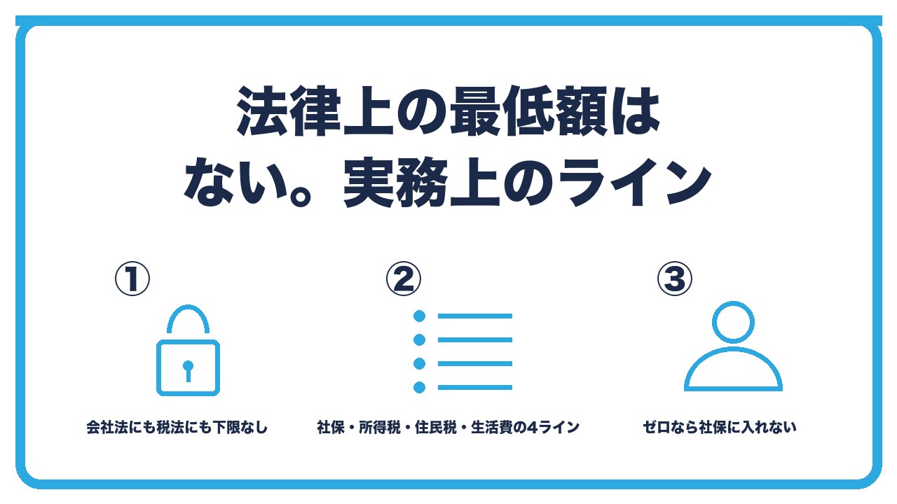 役員報酬の最低額を、法律上の下限はなくゼロも可・実務上の最低ラインは社保の最低等級と所得税と住民税の非課税範囲・報酬ゼロなら社保に入れないの3つに分けて図解したインフォグラフィックです。
