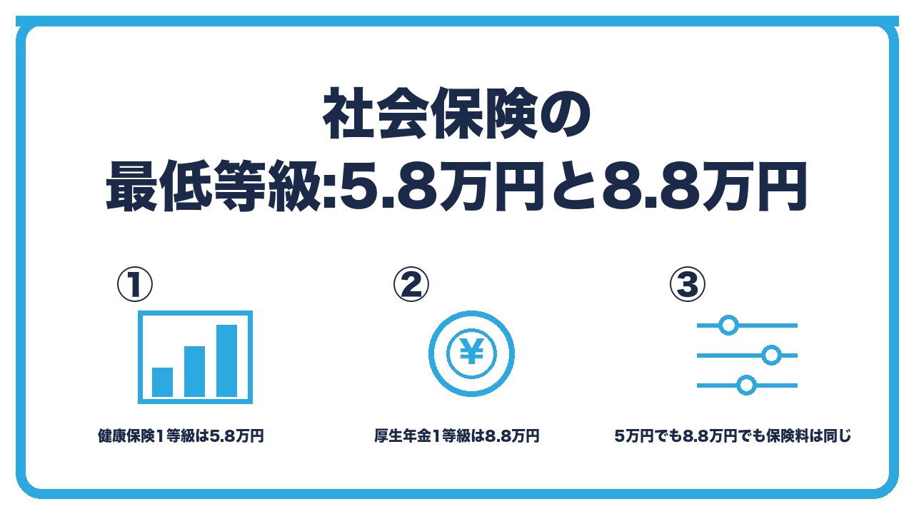 社会保険の最低等級を、健康保険1等級は5.8万円で厚生年金1等級は8.8万円・報酬がこれ以下でも最低等級で計算・月5万円でも8.8万円でも厚生年金保険料は同じの3つに分けて図解したインフォグラフィックです。