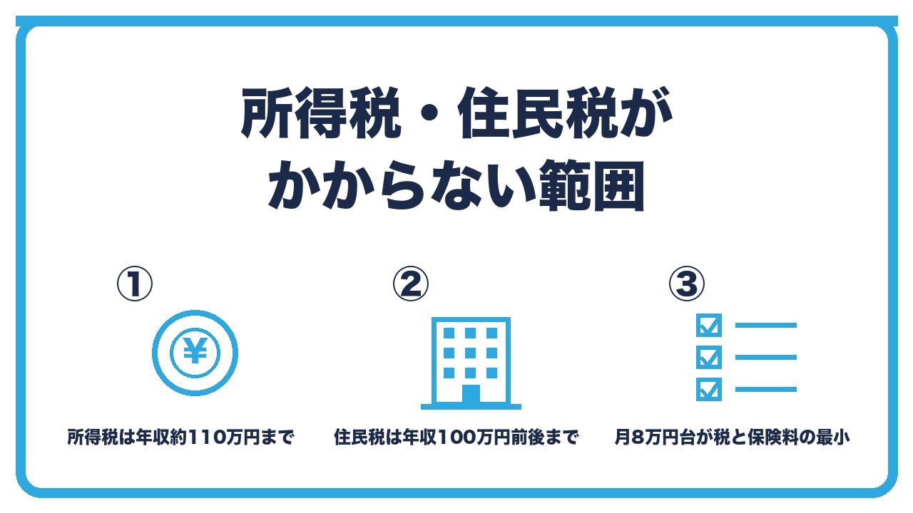 非課税の範囲を、所得税は給与所得控除と基礎控除で年収約110万円まで・住民税は非課税限度額で年収100万円前後まで・月8.8万円前後なら税も保険料も最小の3つに分けて図解したインフォグラフィックです。