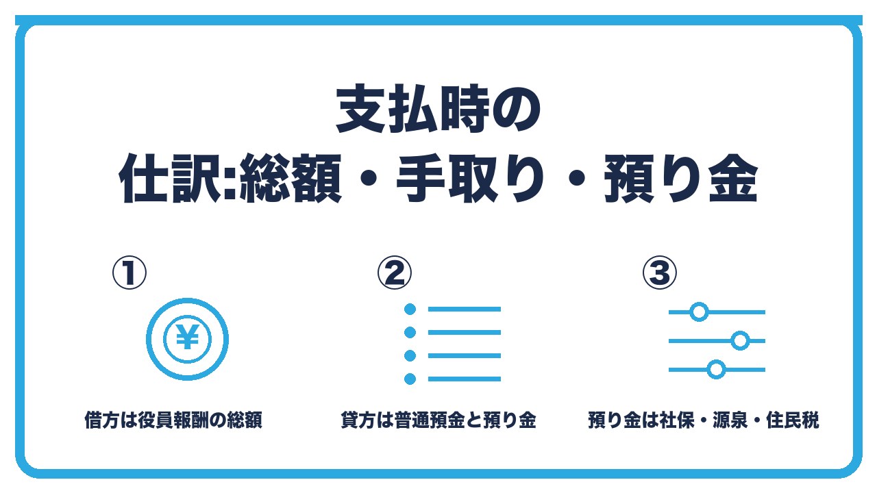 役員報酬の支払時の仕訳を、借方は役員報酬の総額・貸方は普通預金の手取りと預り金・預り金の内訳は社保本人分と源泉所得税と住民税の3つに分けて図解したインフォグラフィックです。