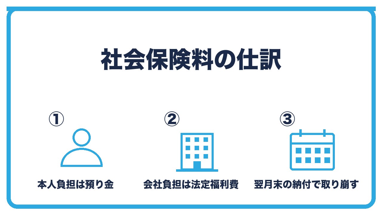 社会保険料の仕訳を、本人負担は預り金・会社負担は法定福利費・翌月末の納付時に両方を取り崩すの3つに分けて図解したインフォグラフィックです。