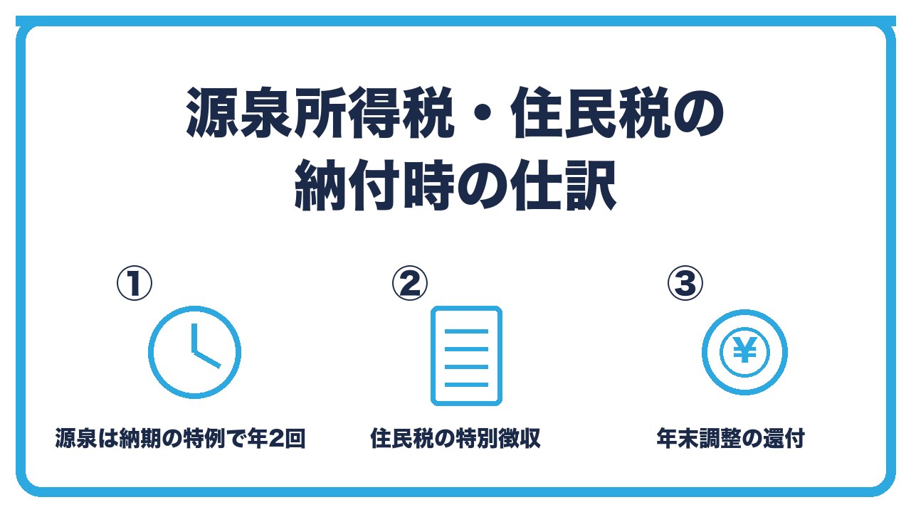 源泉所得税と住民税の納付時の仕訳を、源泉所得税は納期の特例なら年2回・住民税は毎月10日または年2回・年末調整の還付の処理の3つに分けて図解したインフォグラフィックです。
