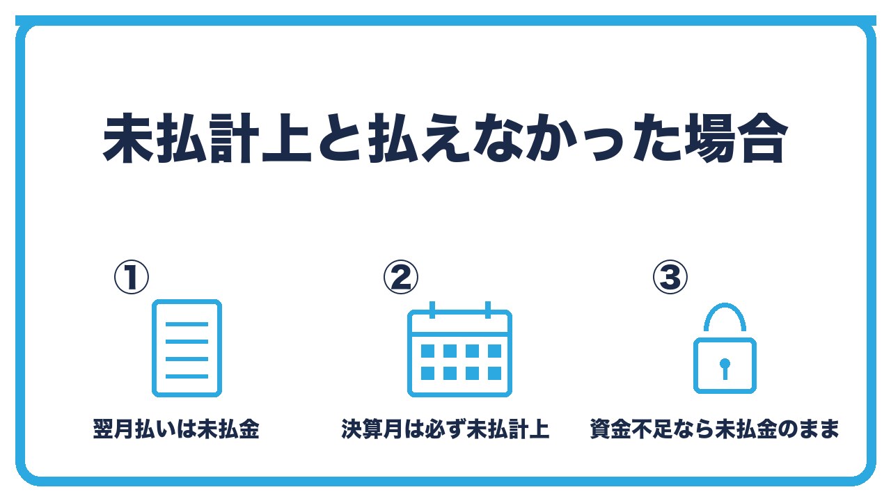 役員報酬の未払計上を、月末締め翌月払いは未払金・決算月の処理・払えなかった場合は未払金のまま残すの3つに分けて図解したインフォグラフィックです。