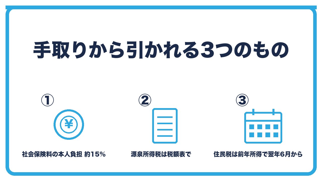 役員報酬から引かれるものを、社会保険料の本人負担は約15%・源泉所得税は税額表で・住民税は前年の所得で翌年6月からの3つに分けて図解したインフォグラフィックです。