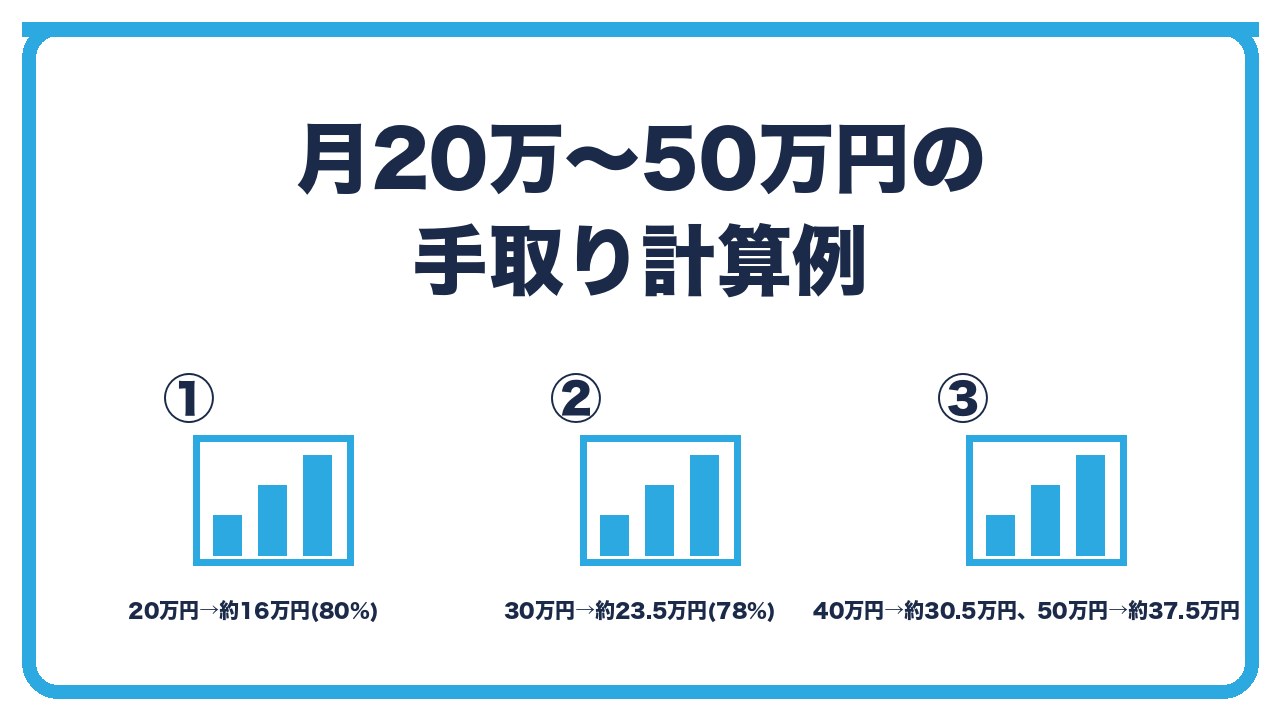 役員報酬の手取り計算例を、月20万円は約16万円で80%・月30万円は約23.5万円で78%・月40万円は約30.5万円で76%と50万円は約37.5万円で75%の3つに分けて図解したインフォグラフィックです。
