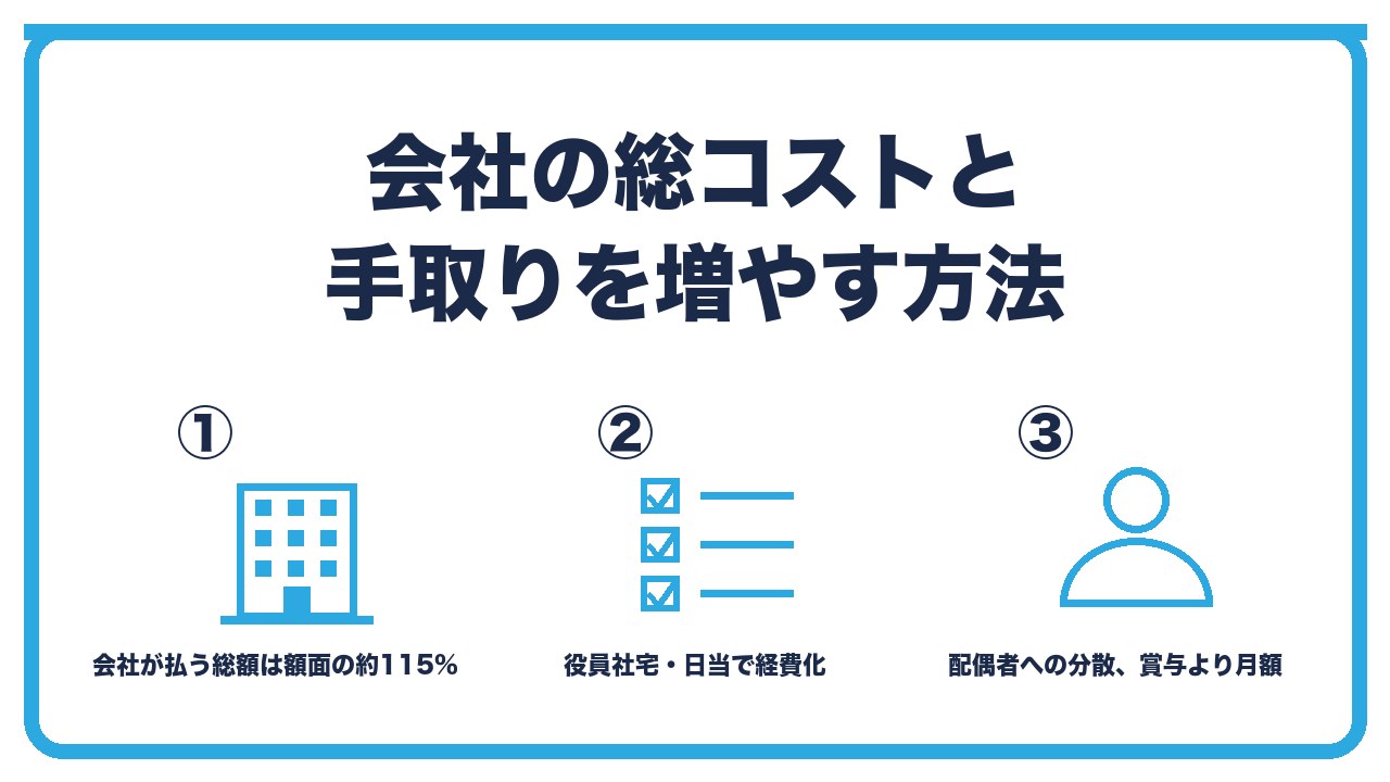 総コストと手取りを増やす方法を、会社が払う総額は額面の約115%・役員社宅と旅費規程で経費化・配偶者への分散と賞与でなく月額の3つに分けて図解したインフォグラフィックです。