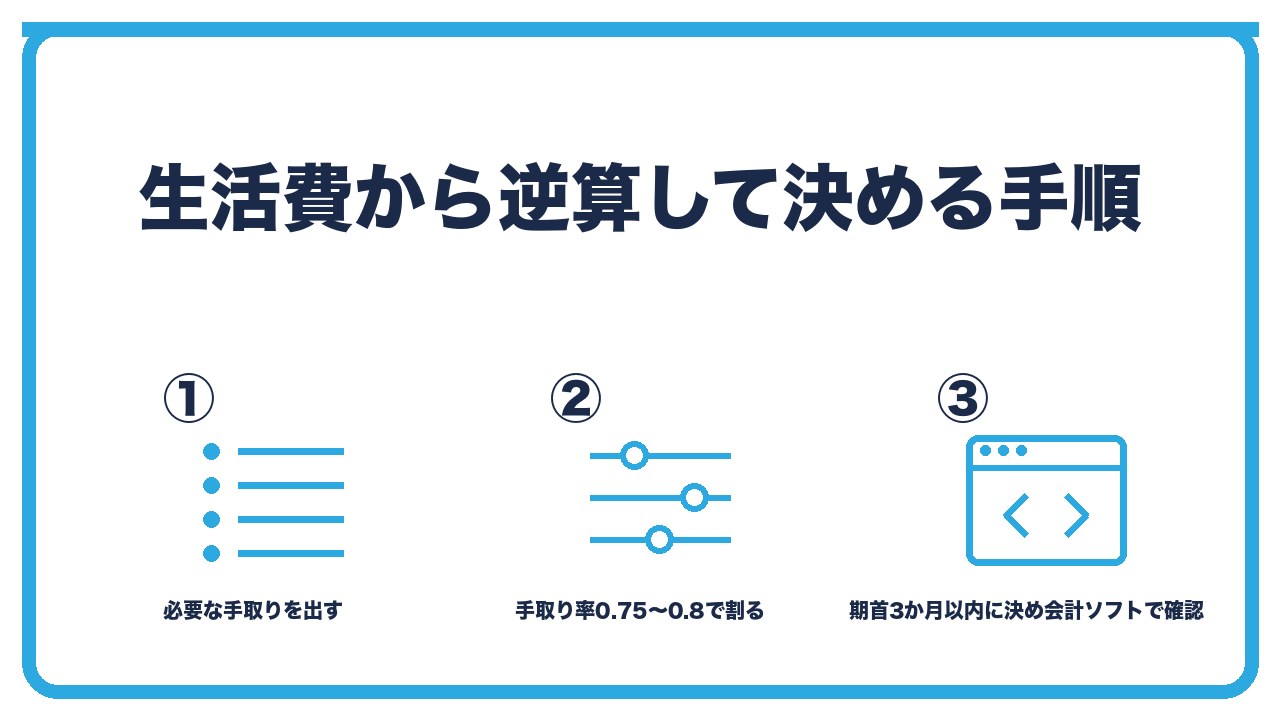 役員報酬の逆算を、必要な手取りを出す・手取り率0.75〜0.8で割って額面・期首から3か月以内に決めて会計ソフトで確認の3つに分けて図解したインフォグラフィックです。