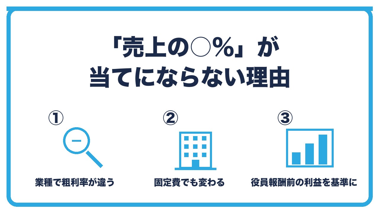 売上の何パーセントが当てにならない理由を、業種で粗利率が違う・同じ売上でも残る利益が3倍違う・売上でなく役員報酬前の利益を基準にの3つに分けて図解したインフォグラフィックです。