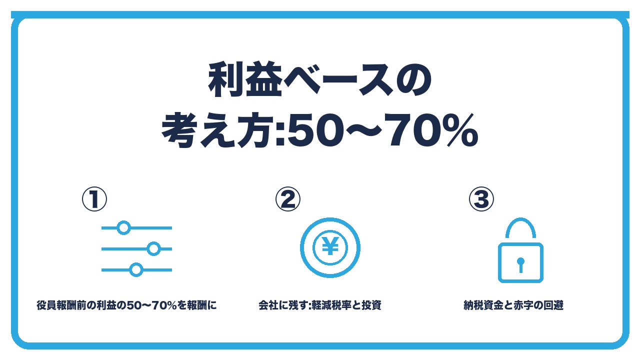 利益ベースの考え方を、役員報酬前の利益の50〜70%を報酬と会社負担保険料に・残り30〜50%を会社に残す・残す理由は軽減税率と納税資金と赤字回避の3つに分けて図解したインフォグラフィックです。