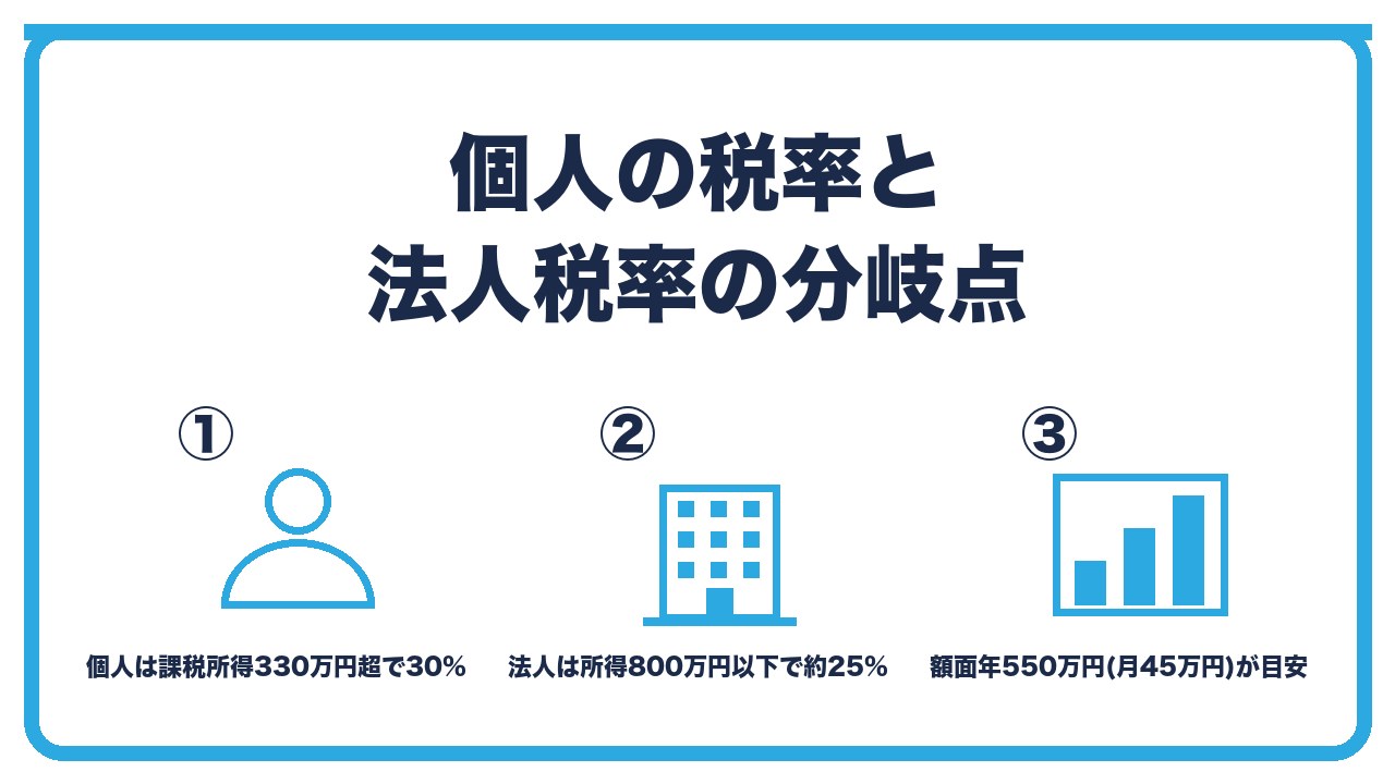 税率の分岐点を、個人は課税所得330万円超で20%プラス住民税10%・法人は所得800万円以下で実効約25%・役員報酬の額面約550万円が目安の3つに分けて図解したインフォグラフィックです。