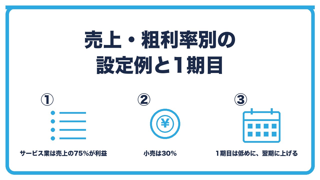 設定例と1期目を、売上300万〜2,000万円を粗利率別に試算・1期目は低めに設定して翌期に上げる・見直しは期首から3か月以内の3つに分けて図解したインフォグラフィックです。
