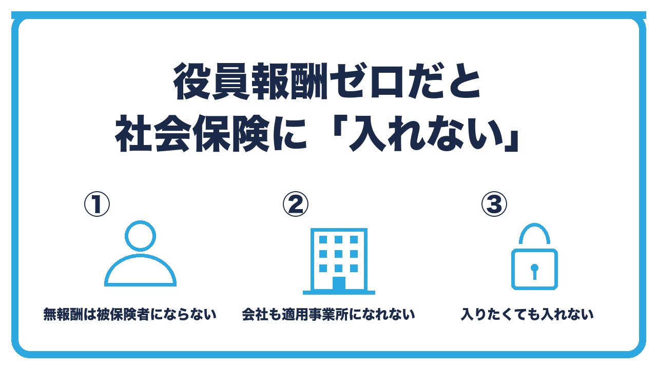 役員報酬ゼロのときの社会保険を、無報酬の役員は被保険者にならない・会社も適用事業所になれない・入りたくても入れないの3つに分けて図解したインフォグラフィックです。