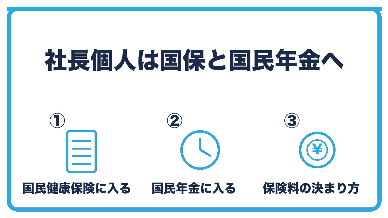 役員報酬ゼロのときの社長個人の保険を、国民健康保険に加入・国民年金に加入・保険料は前年所得と定額で決まるの3つに分けて図解したインフォグラフィックです。