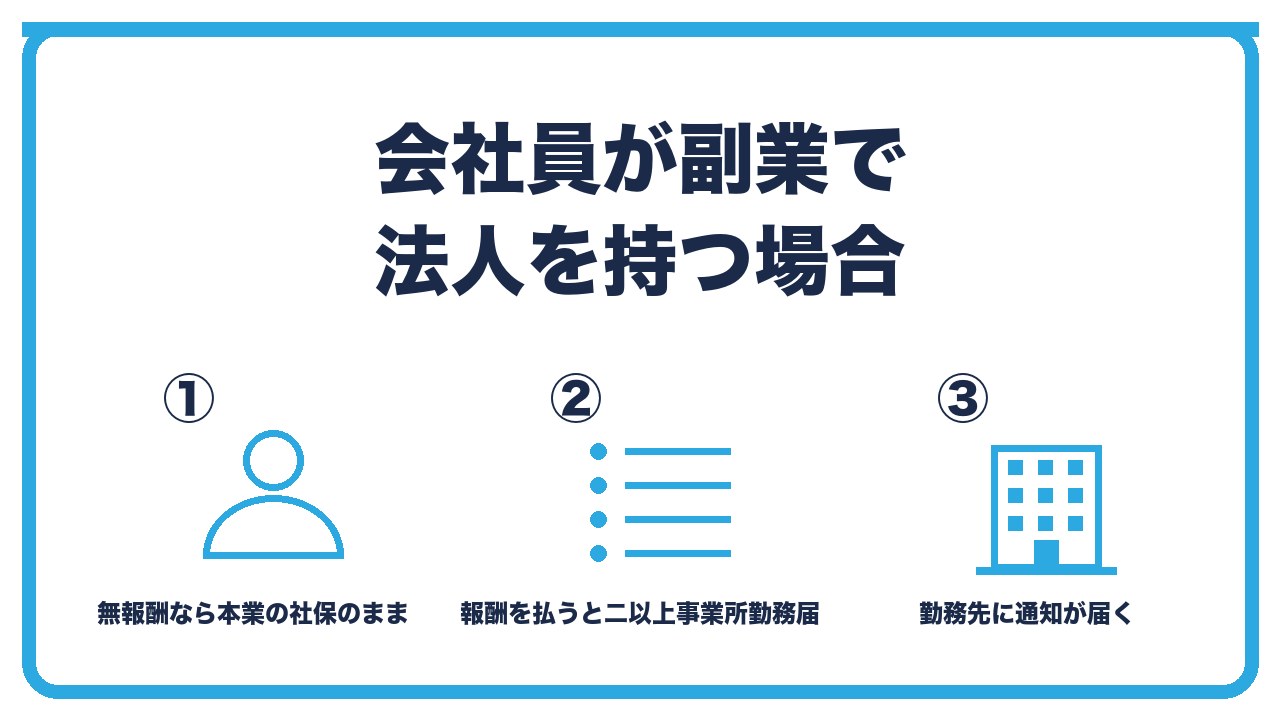 会社員が副業で法人を持つ場合の社会保険を、無報酬なら本業の社保のまま・報酬を払うと二以上事業所勤務届・勤務先への影響の3つに分けて図解したインフォグラフィックです。