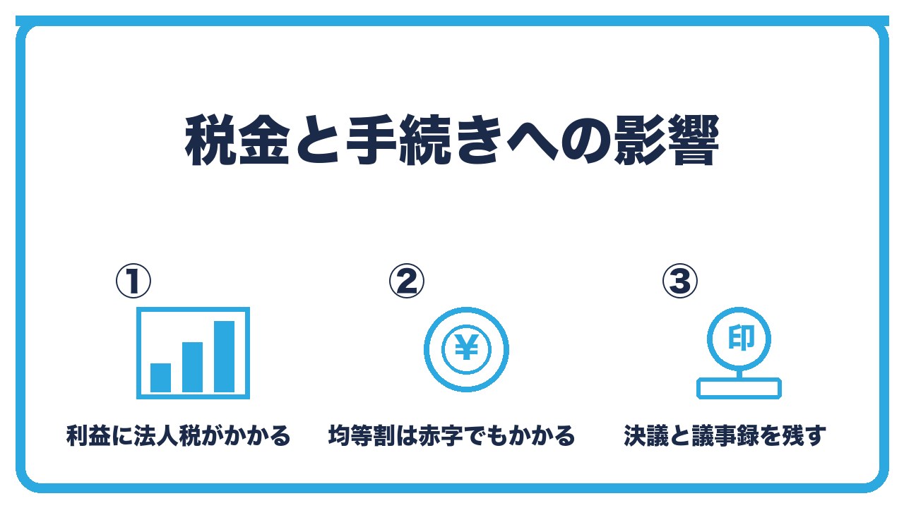 役員報酬ゼロの税金への影響を、会社の利益に法人税がかかる・均等割は毎年かかる・ゼロでも決議と議事録を残すの3つに分けて図解したインフォグラフィックです。