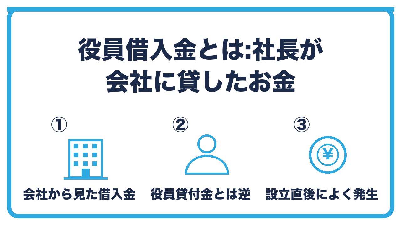 役員借入金の基本を、社長から会社への貸付・会社の負債として計上・役員貸付金とは逆の3つに分けて図解したインフォグラフィックです。