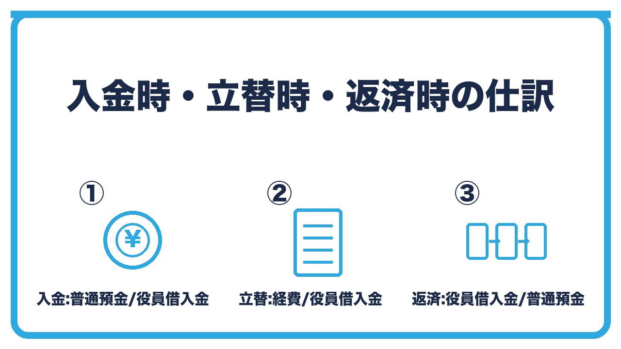役員借入金の仕訳を、入金時は普通預金/役員借入金・立替時は経費/役員借入金・返済時は役員借入金/普通預金の3つに分けて図解したインフォグラフィックです。
