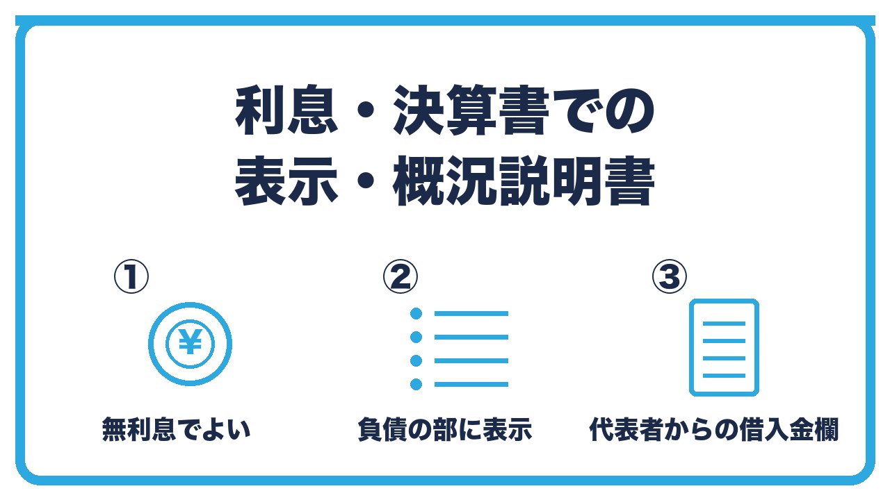 役員借入金の利息と表示を、無利息でもよい・決算書では負債の部に表示・法人事業概況説明書の代表者からの借入金欄の3つに分けて図解したインフォグラフィックです。