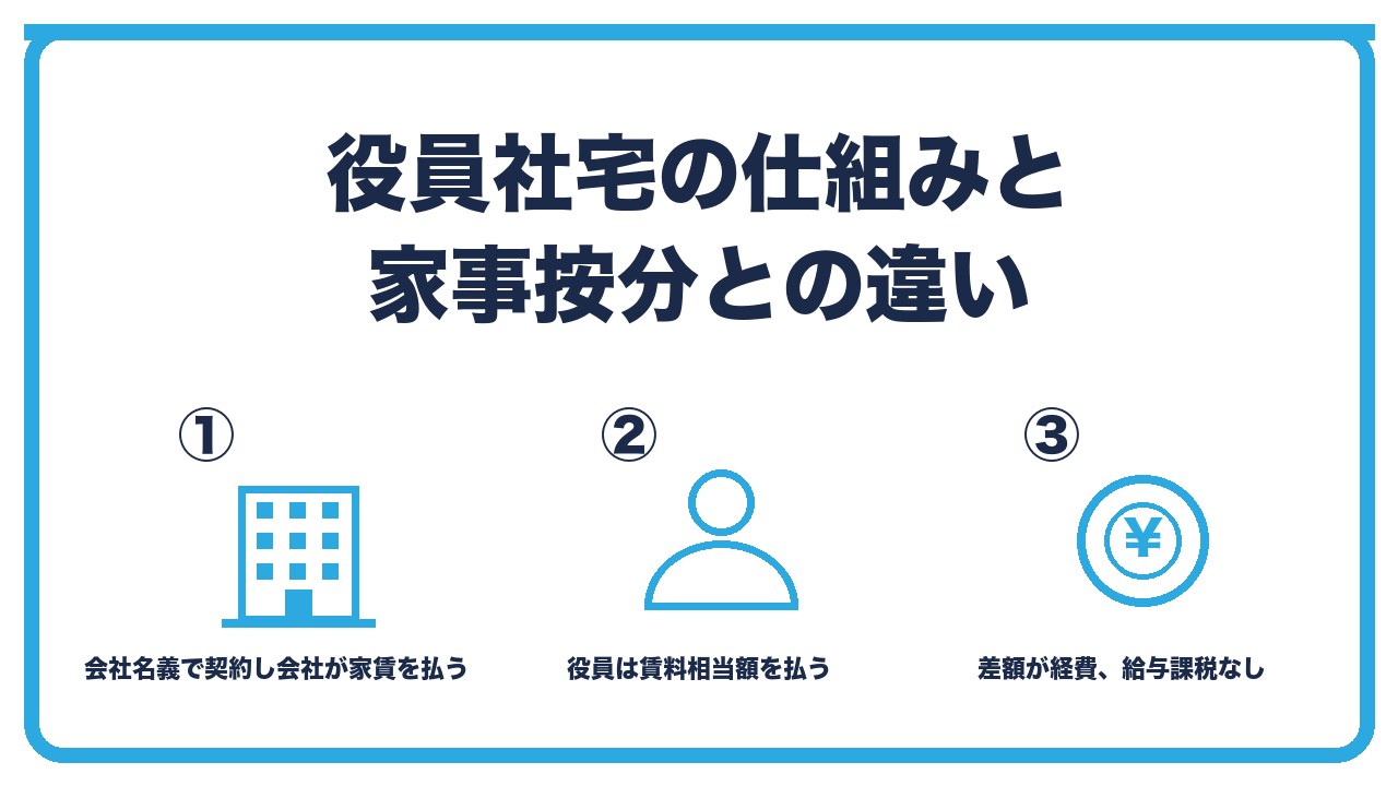 役員社宅の仕組みを、会社名義で契約し会社が家賃を払う・役員から賃料相当額以上を徴収・差額が会社の経費で給与課税なしの3つに分けて図解したインフォグラフィックです。