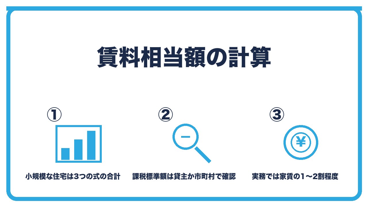 賃料相当額の計算を、小規模な住宅の3つの式・課税標準額は貸主か市町村で確認・実務では家賃の1〜2割程度の3つに分けて図解したインフォグラフィックです。
