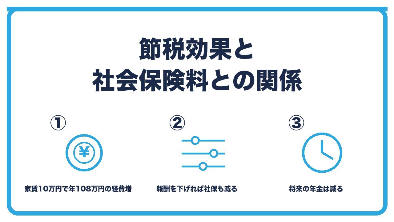 役員社宅の節税効果を、家賃10万円なら年間約100万円の経費増・役員報酬を下げれば社会保険料も減る・手取りは変わらず税と保険料が減るの3つに分けて図解したインフォグラフィックです。